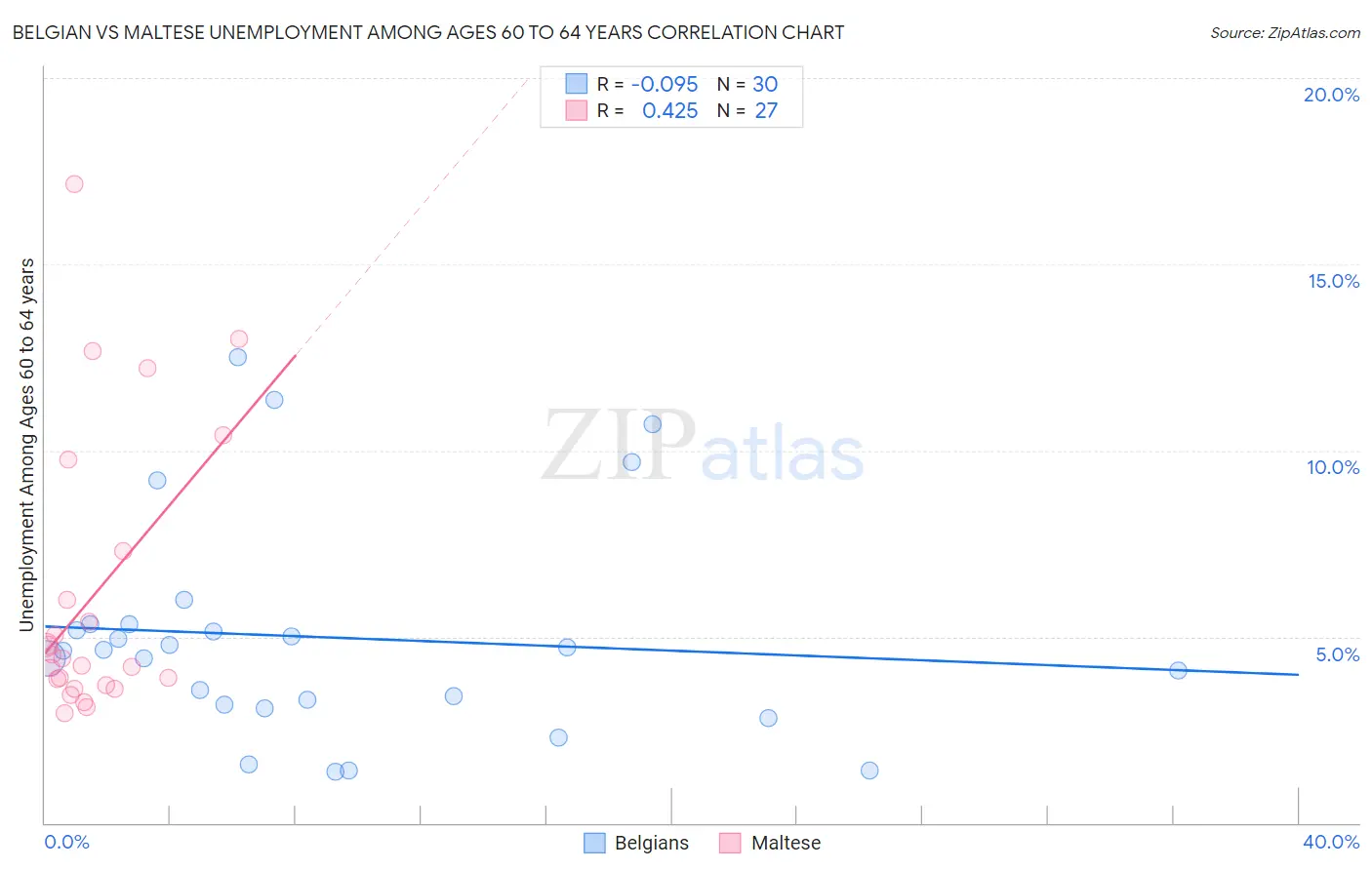 Belgian vs Maltese Unemployment Among Ages 60 to 64 years