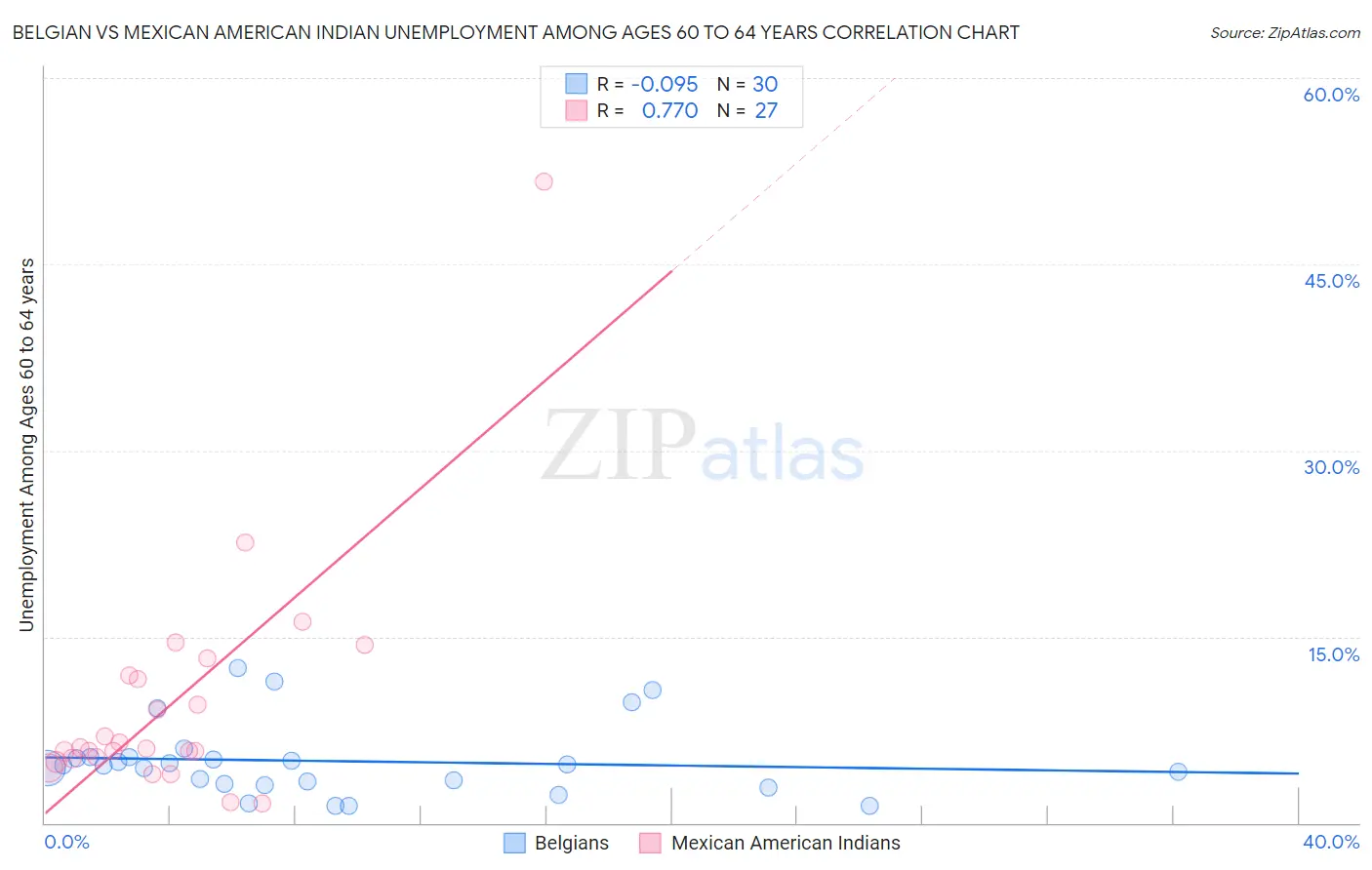Belgian vs Mexican American Indian Unemployment Among Ages 60 to 64 years