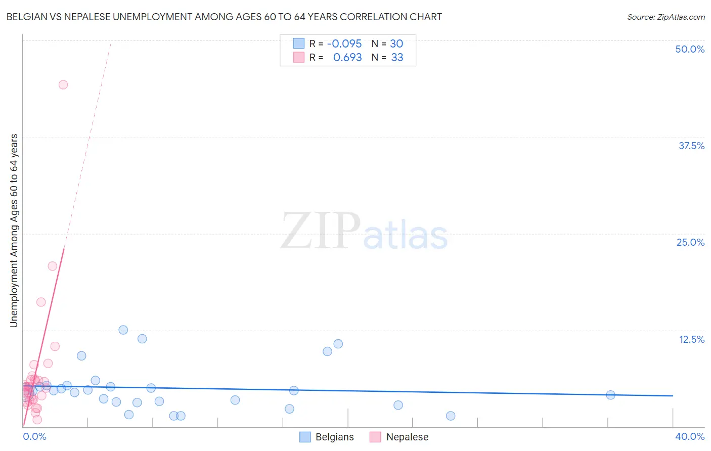 Belgian vs Nepalese Unemployment Among Ages 60 to 64 years