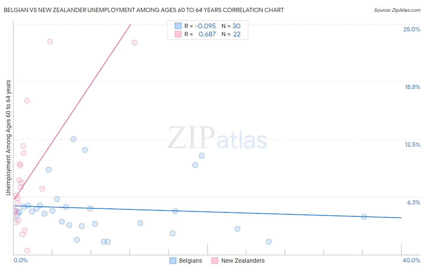 Belgian vs New Zealander Unemployment Among Ages 60 to 64 years