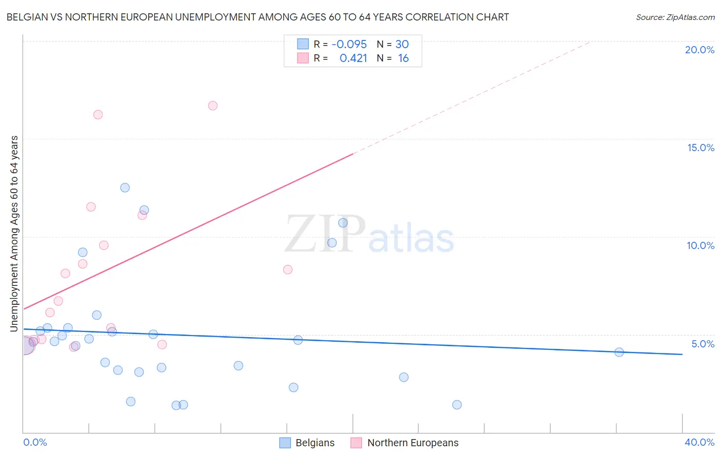 Belgian vs Northern European Unemployment Among Ages 60 to 64 years