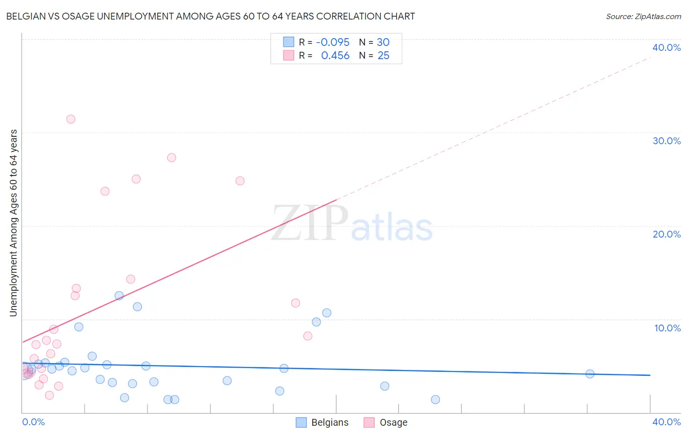 Belgian vs Osage Unemployment Among Ages 60 to 64 years