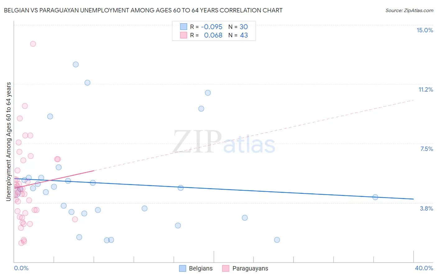 Belgian vs Paraguayan Unemployment Among Ages 60 to 64 years
