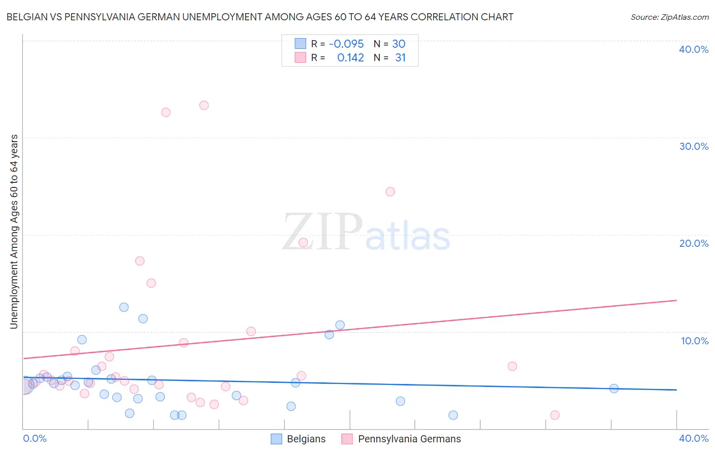 Belgian vs Pennsylvania German Unemployment Among Ages 60 to 64 years