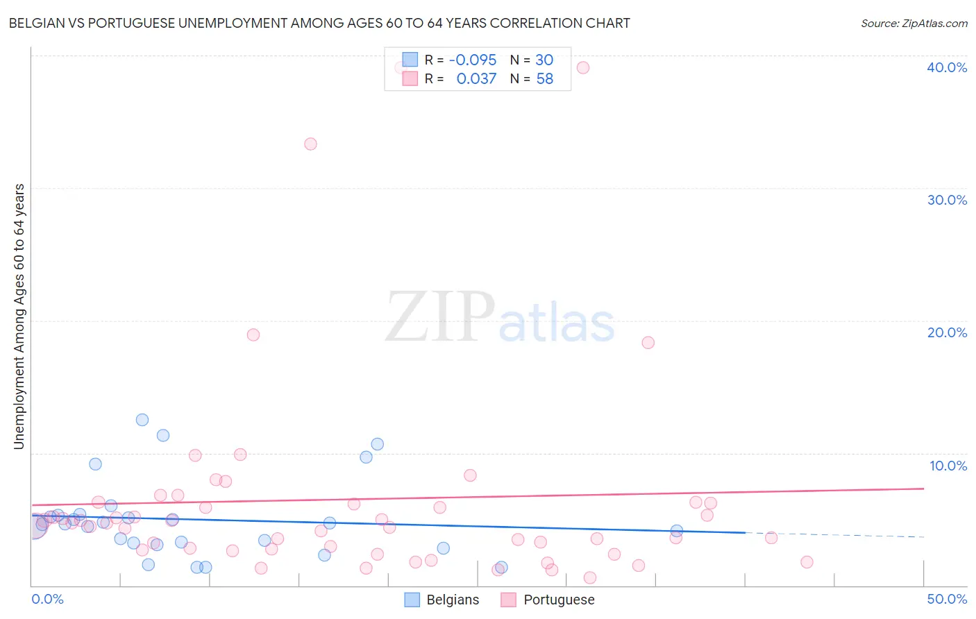 Belgian vs Portuguese Unemployment Among Ages 60 to 64 years