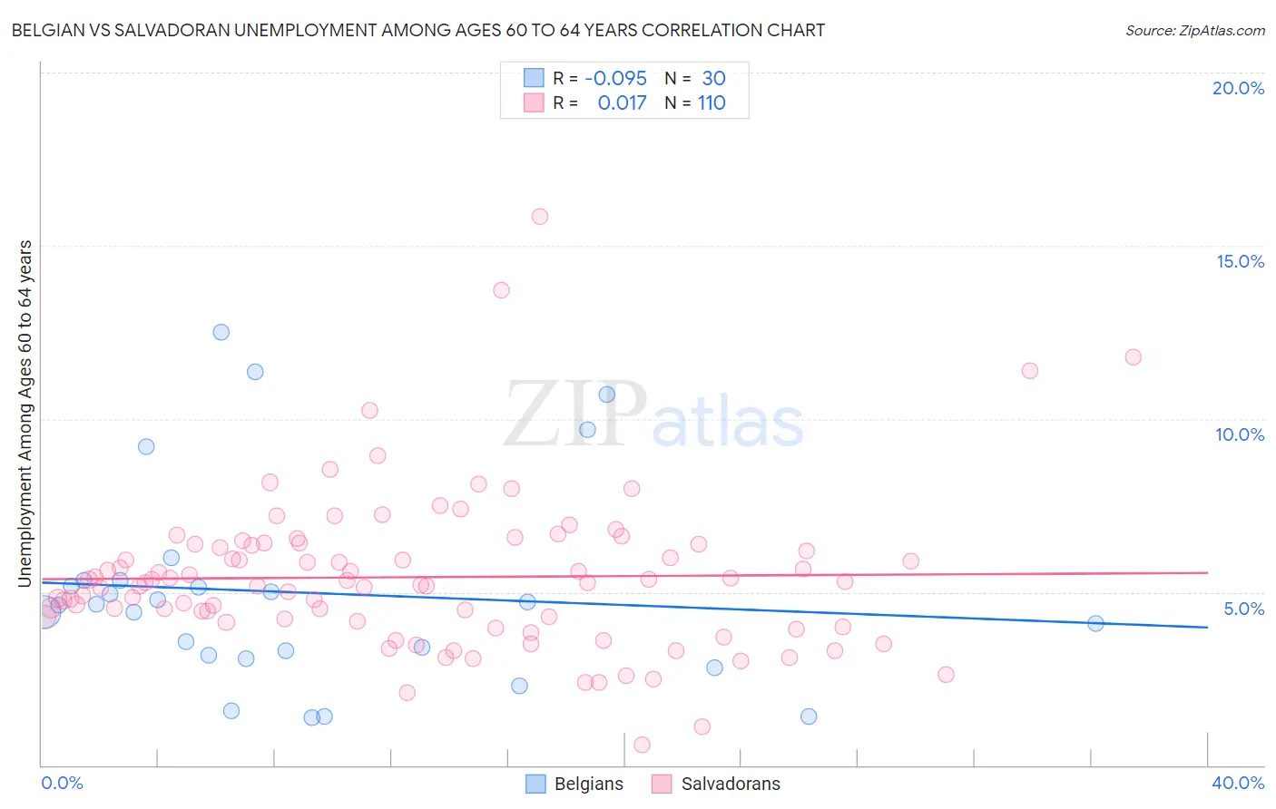 Belgian vs Salvadoran Unemployment Among Ages 60 to 64 years