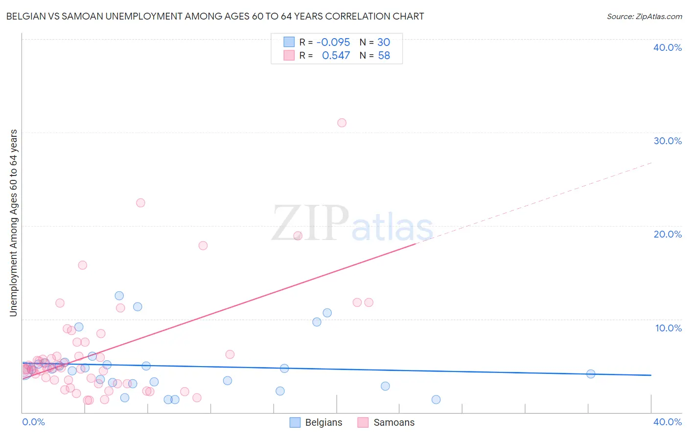 Belgian vs Samoan Unemployment Among Ages 60 to 64 years