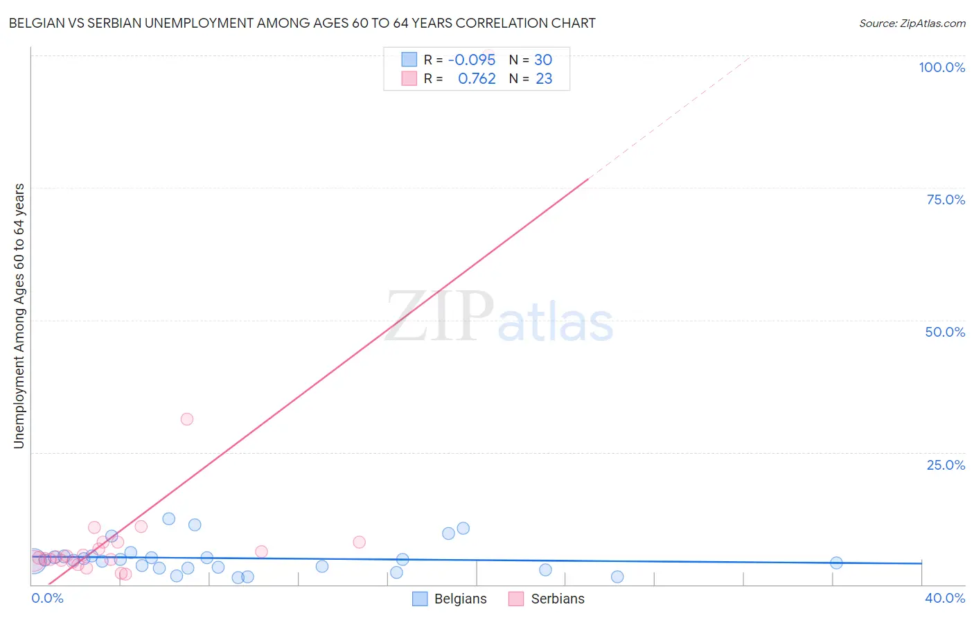 Belgian vs Serbian Unemployment Among Ages 60 to 64 years