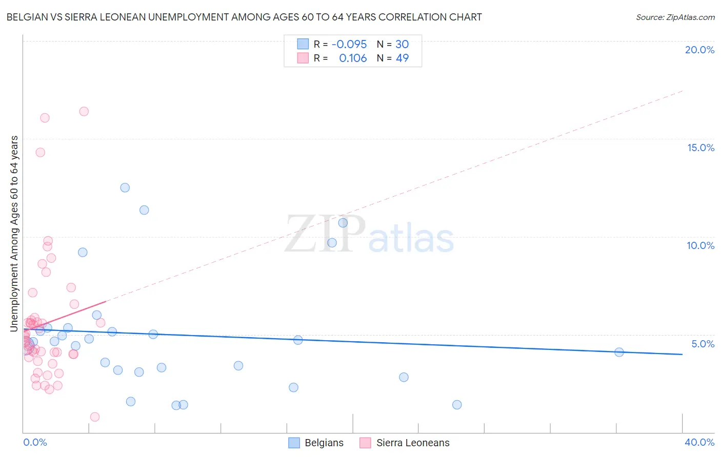 Belgian vs Sierra Leonean Unemployment Among Ages 60 to 64 years