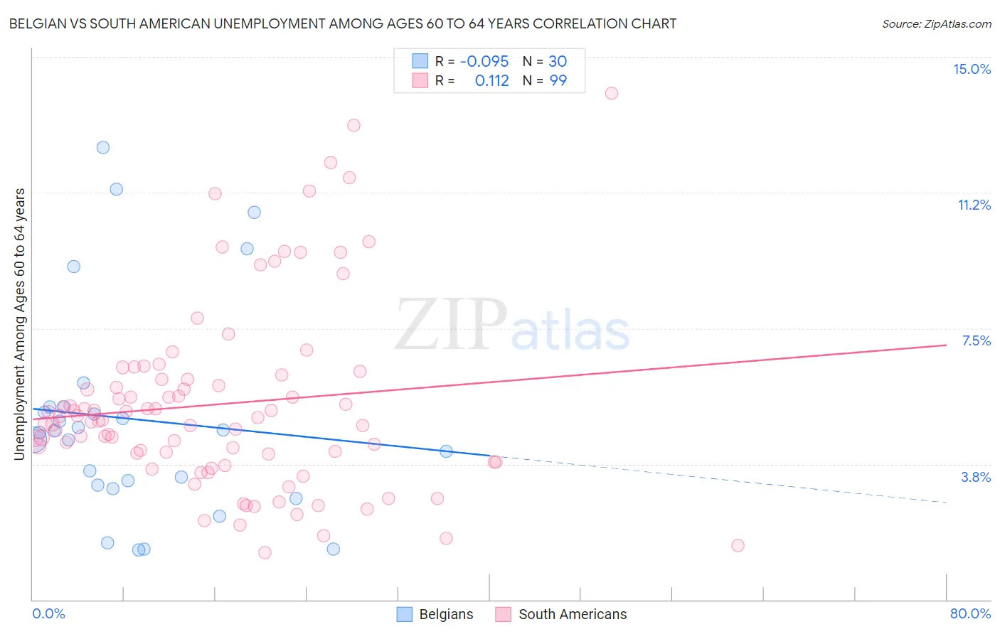 Belgian vs South American Unemployment Among Ages 60 to 64 years