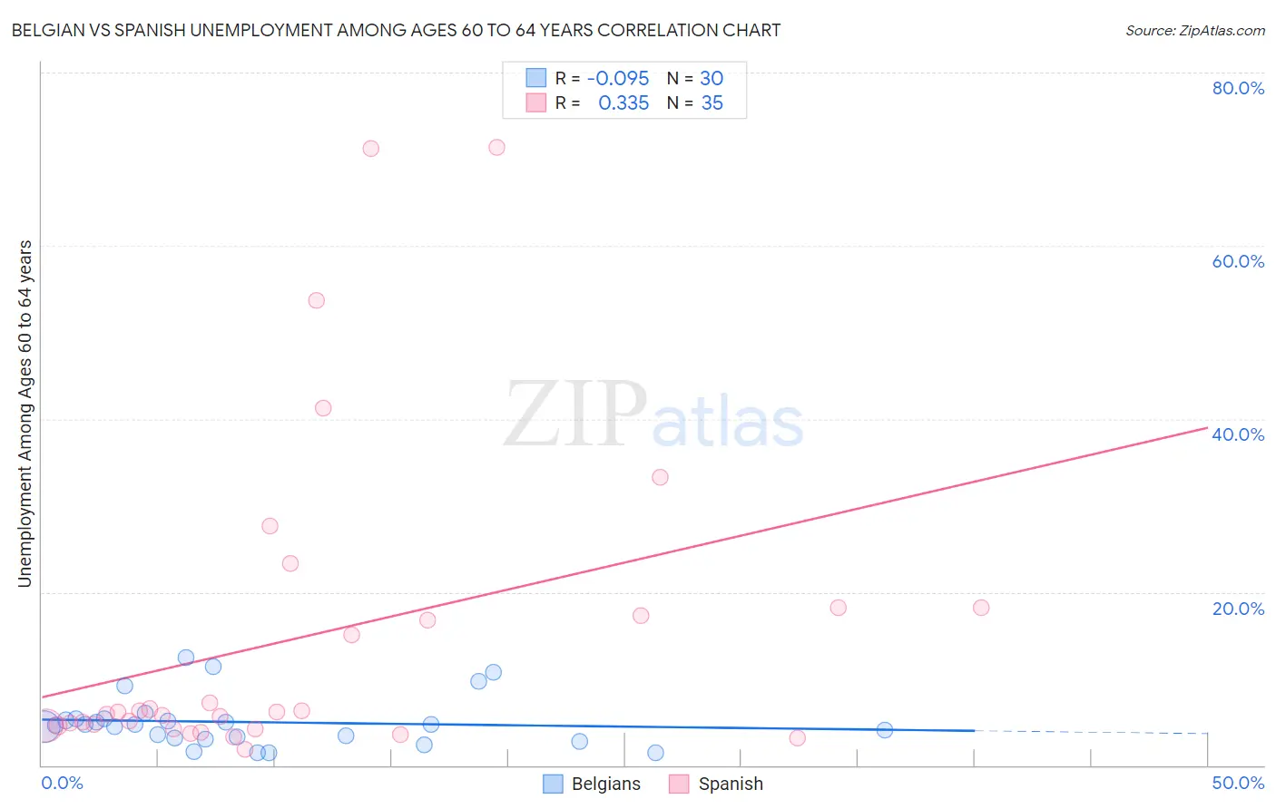 Belgian vs Spanish Unemployment Among Ages 60 to 64 years