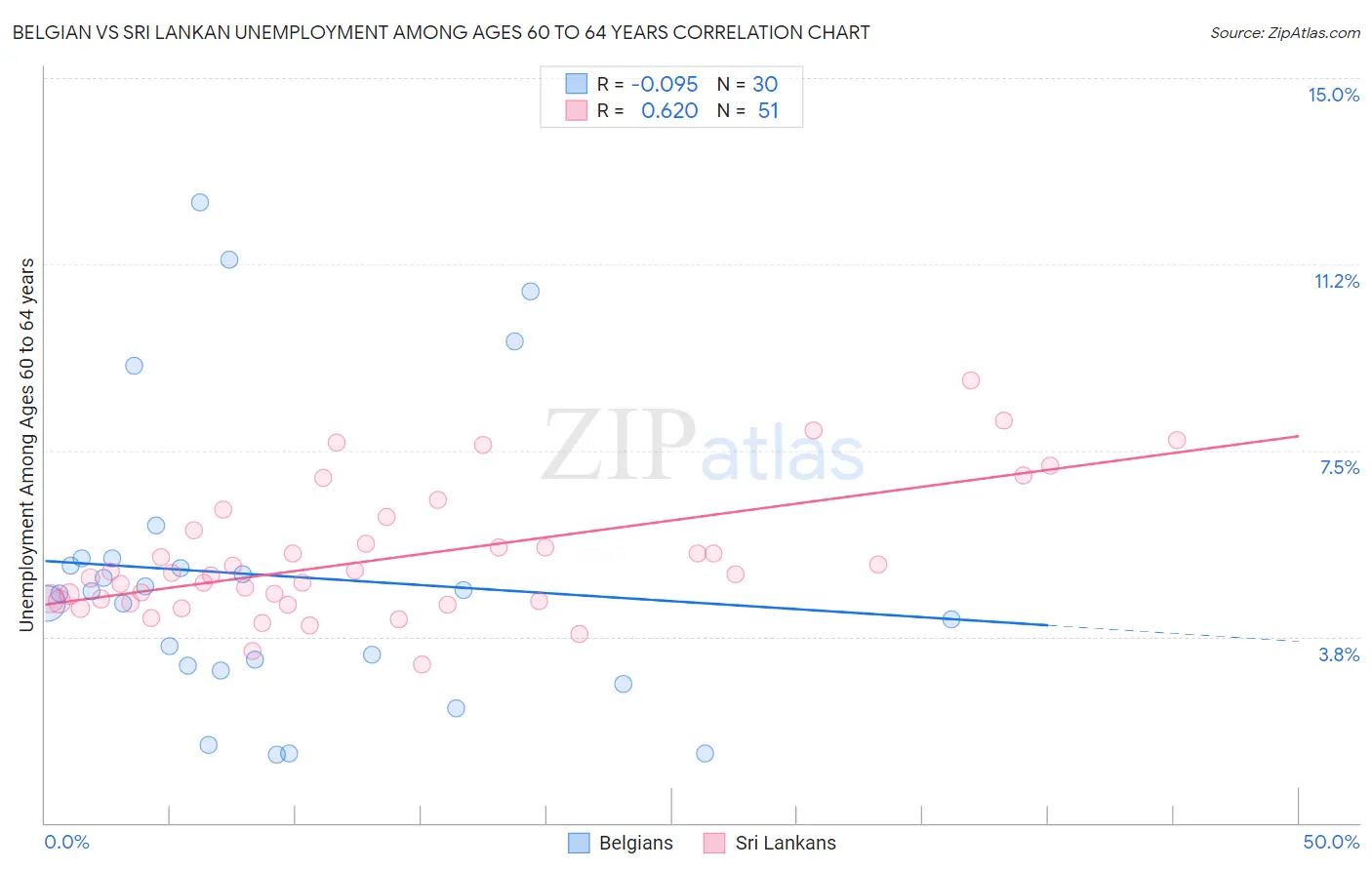 Belgian vs Sri Lankan Unemployment Among Ages 60 to 64 years