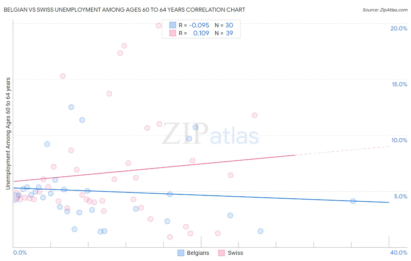 Belgian vs Swiss Unemployment Among Ages 60 to 64 years