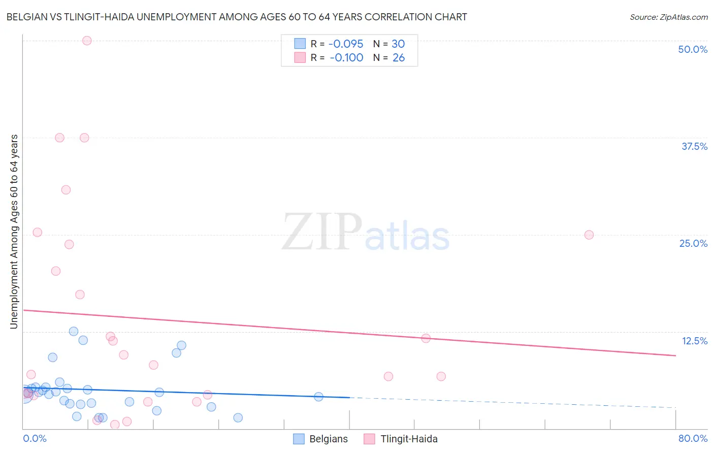 Belgian vs Tlingit-Haida Unemployment Among Ages 60 to 64 years