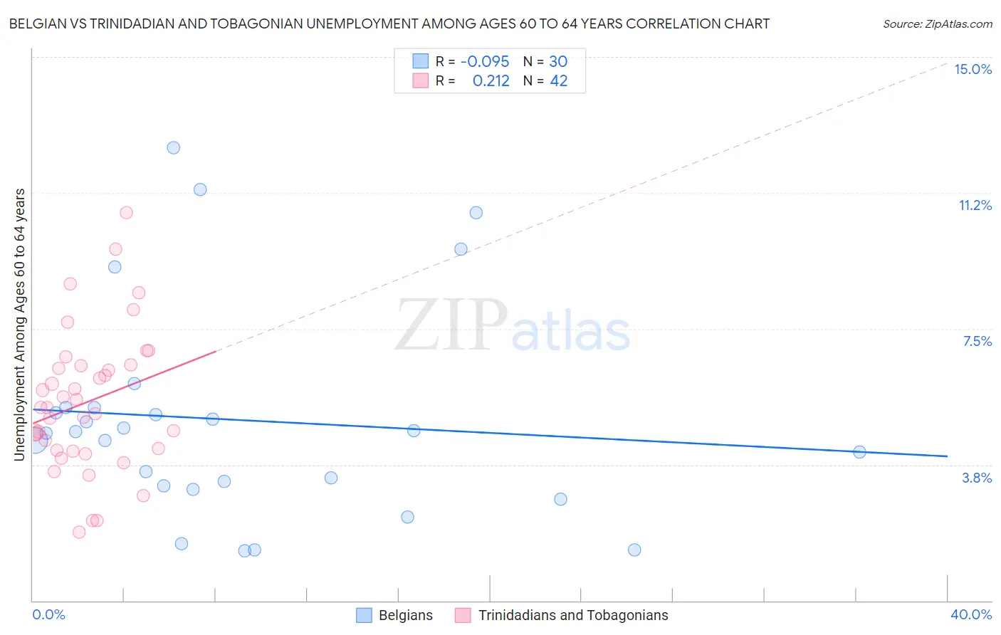 Belgian vs Trinidadian and Tobagonian Unemployment Among Ages 60 to 64 years