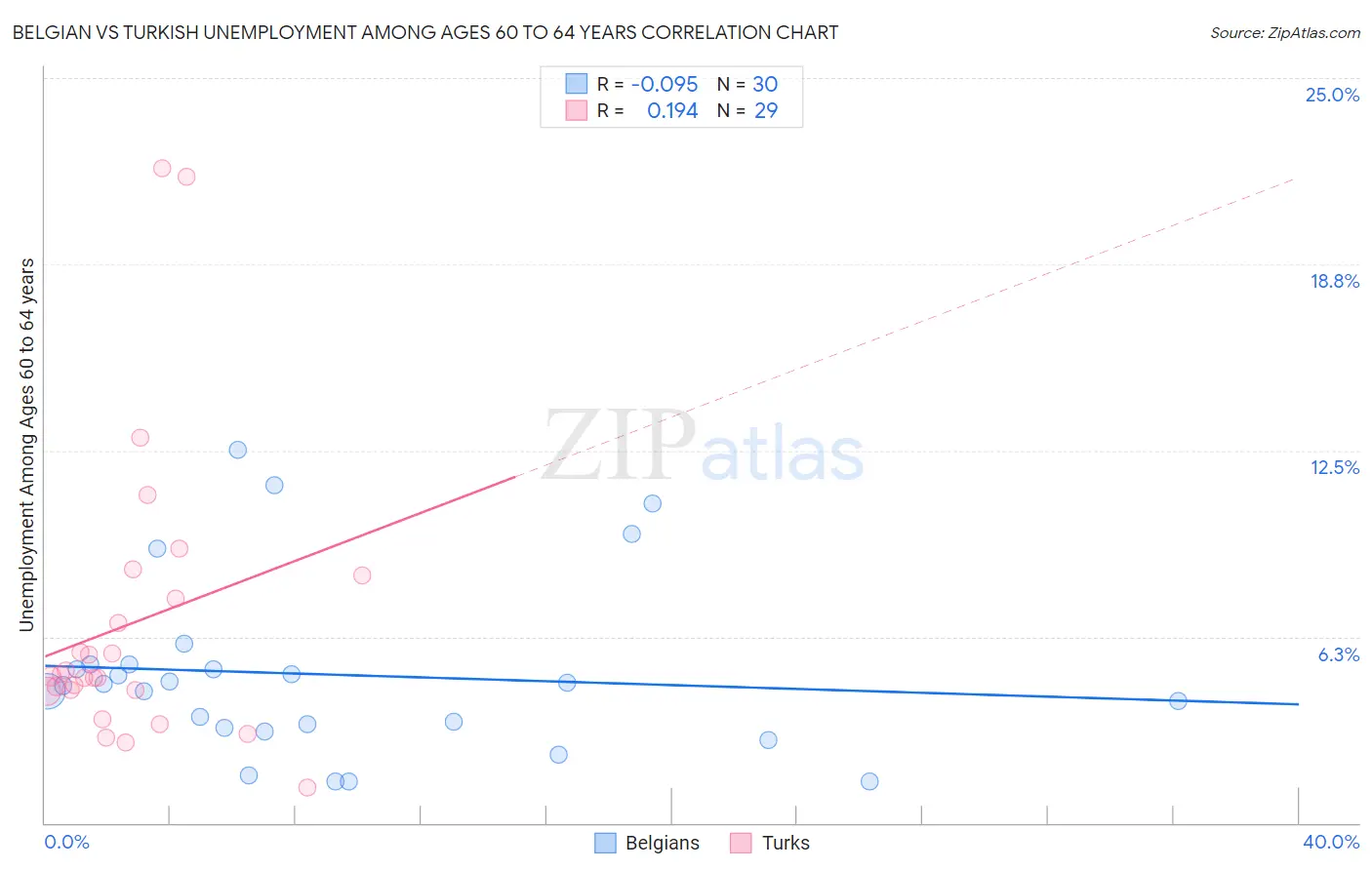 Belgian vs Turkish Unemployment Among Ages 60 to 64 years