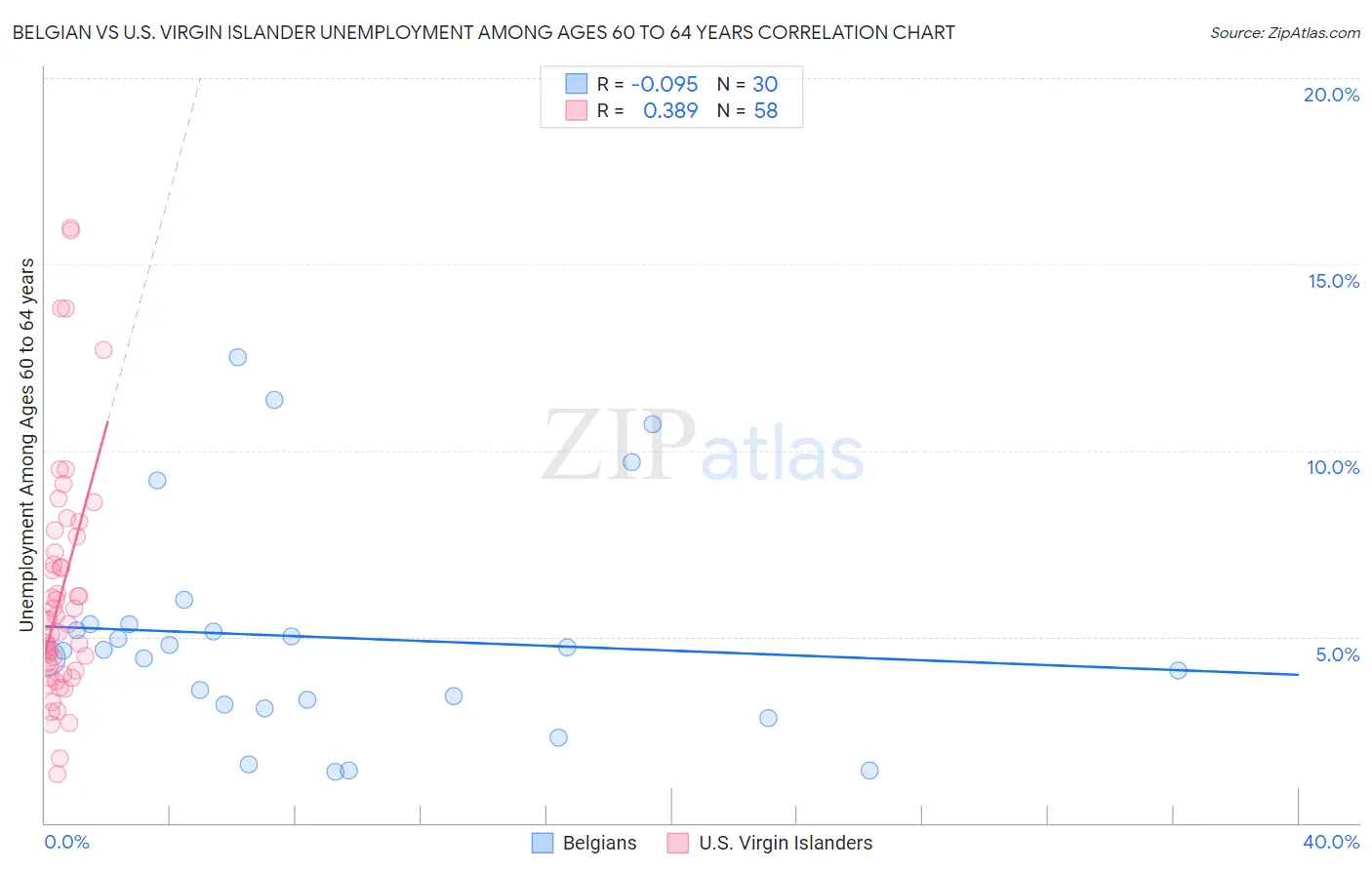 Belgian vs U.S. Virgin Islander Unemployment Among Ages 60 to 64 years