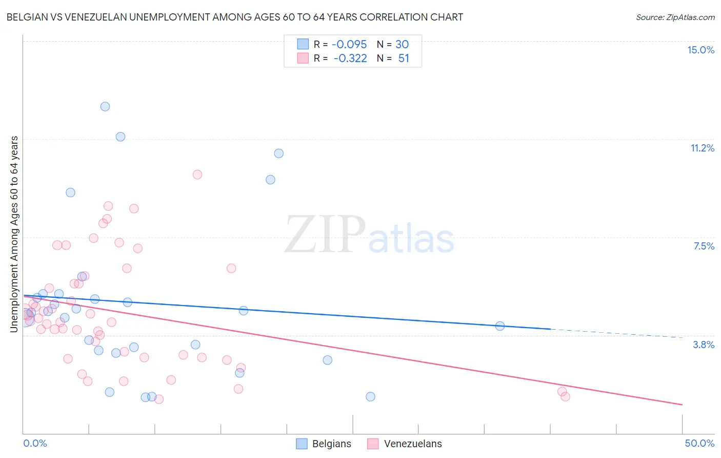 Belgian vs Venezuelan Unemployment Among Ages 60 to 64 years