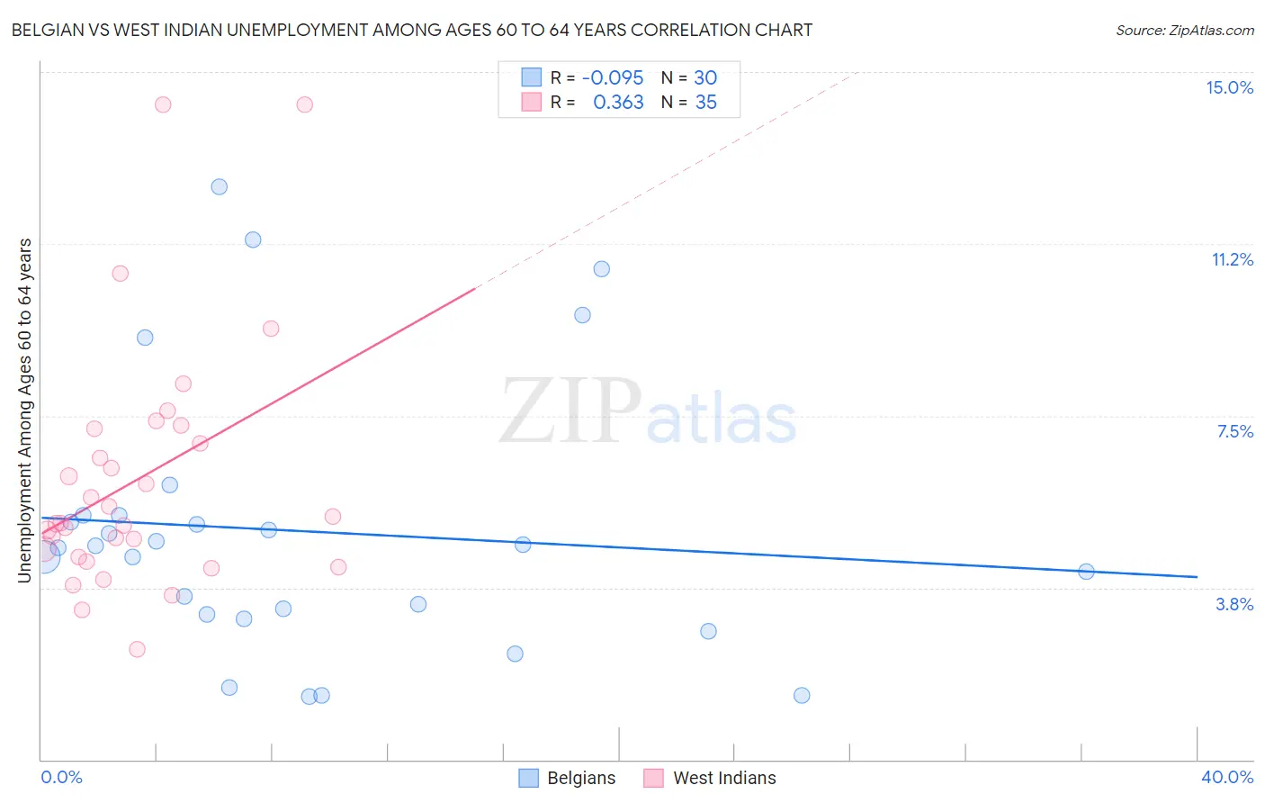 Belgian vs West Indian Unemployment Among Ages 60 to 64 years