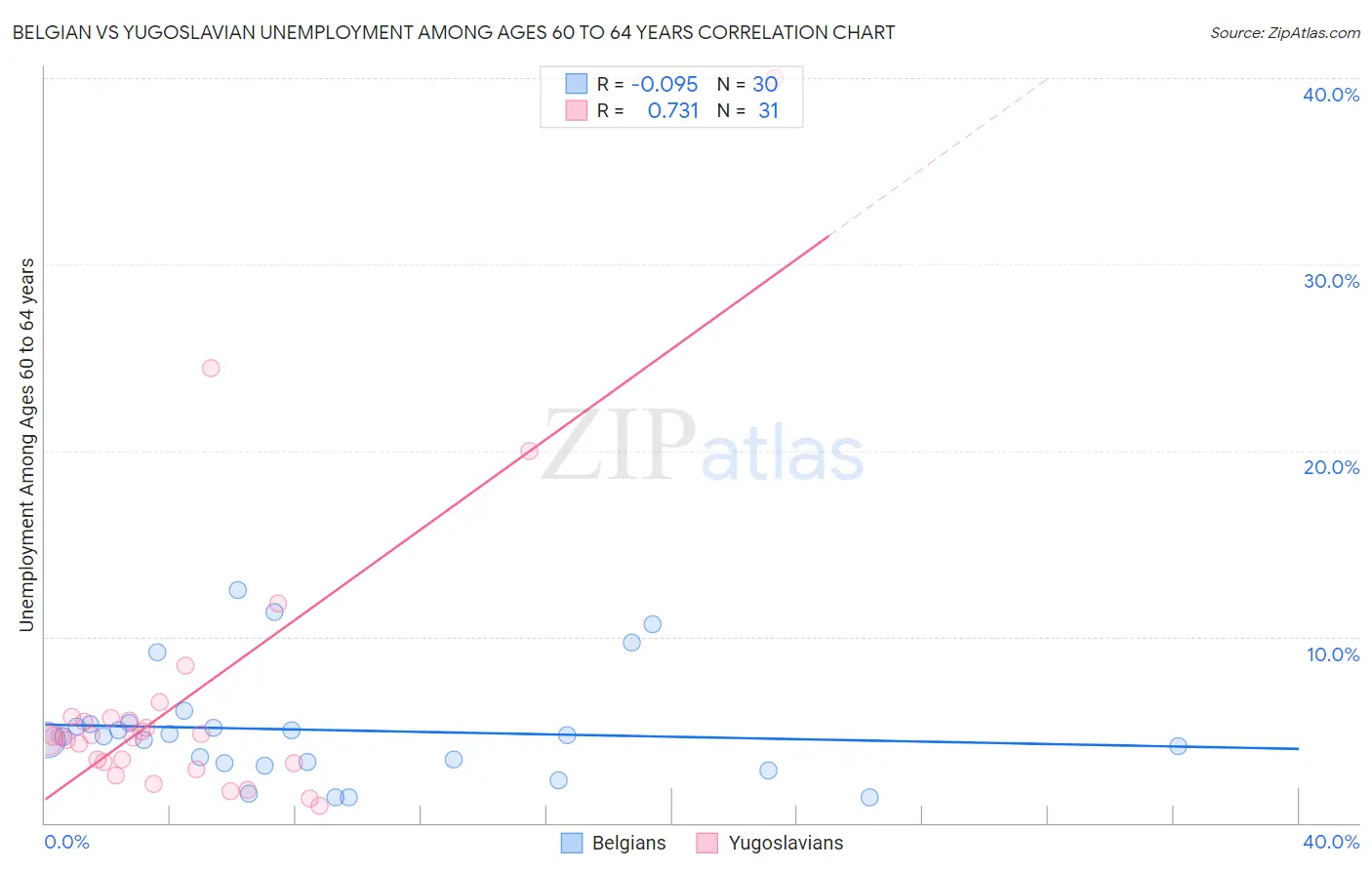 Belgian vs Yugoslavian Unemployment Among Ages 60 to 64 years