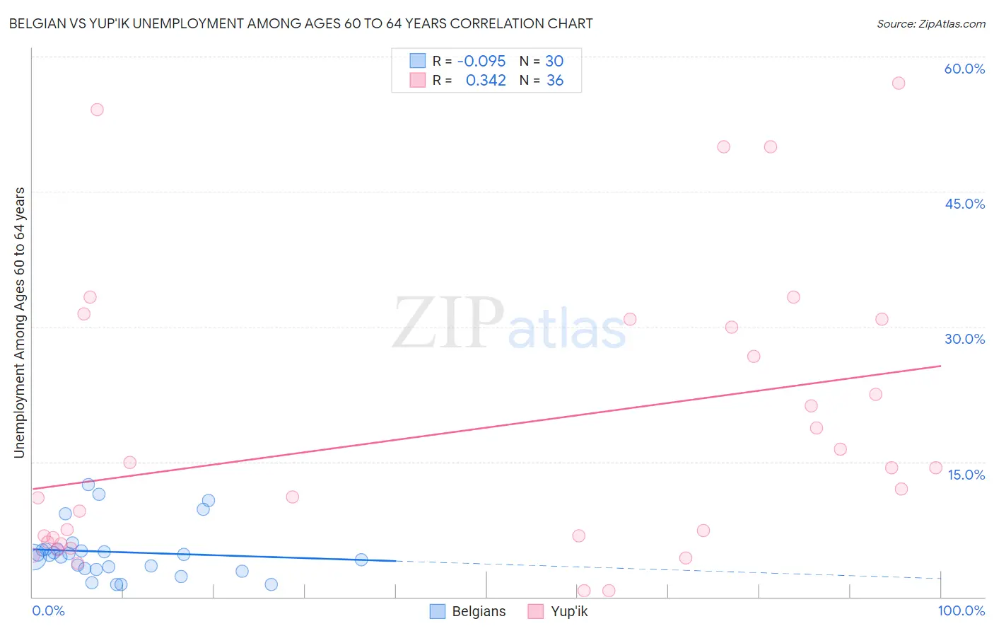 Belgian vs Yup'ik Unemployment Among Ages 60 to 64 years