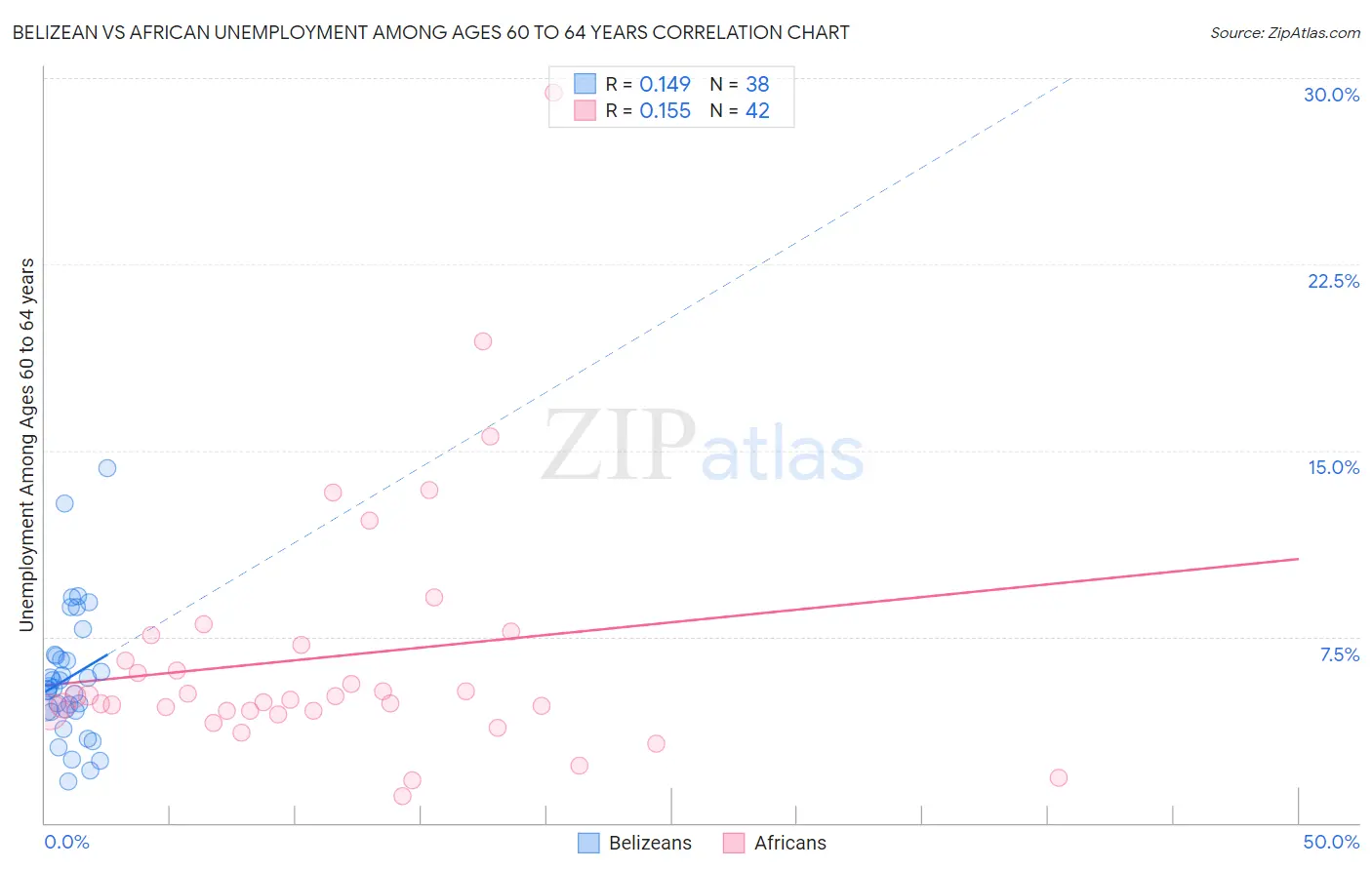 Belizean vs African Unemployment Among Ages 60 to 64 years