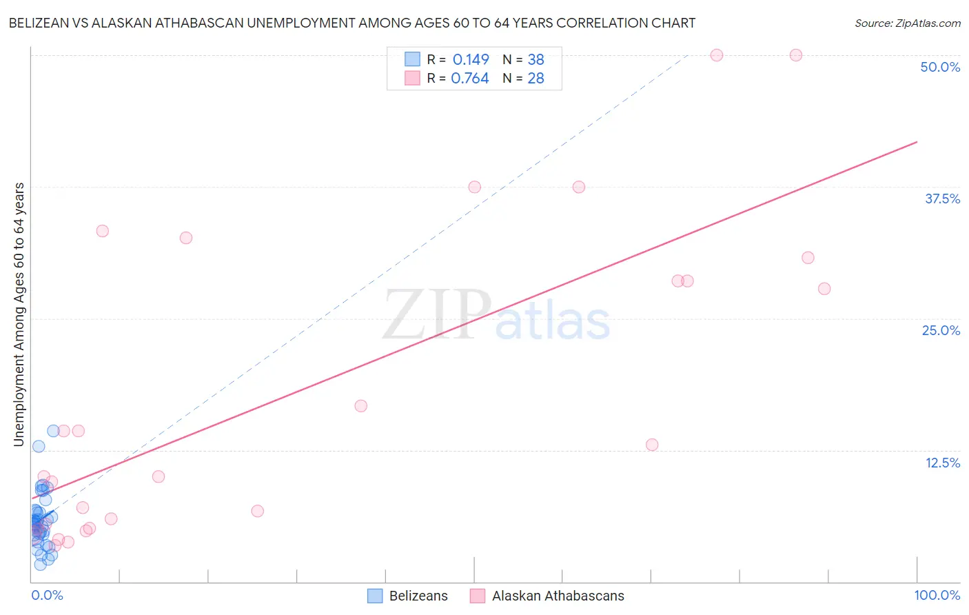 Belizean vs Alaskan Athabascan Unemployment Among Ages 60 to 64 years