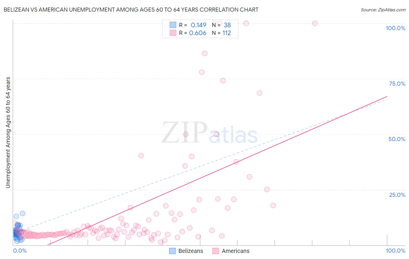 Belizean vs American Unemployment Among Ages 60 to 64 years