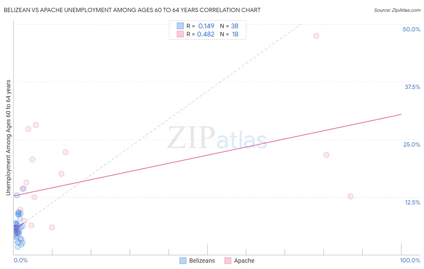 Belizean vs Apache Unemployment Among Ages 60 to 64 years
