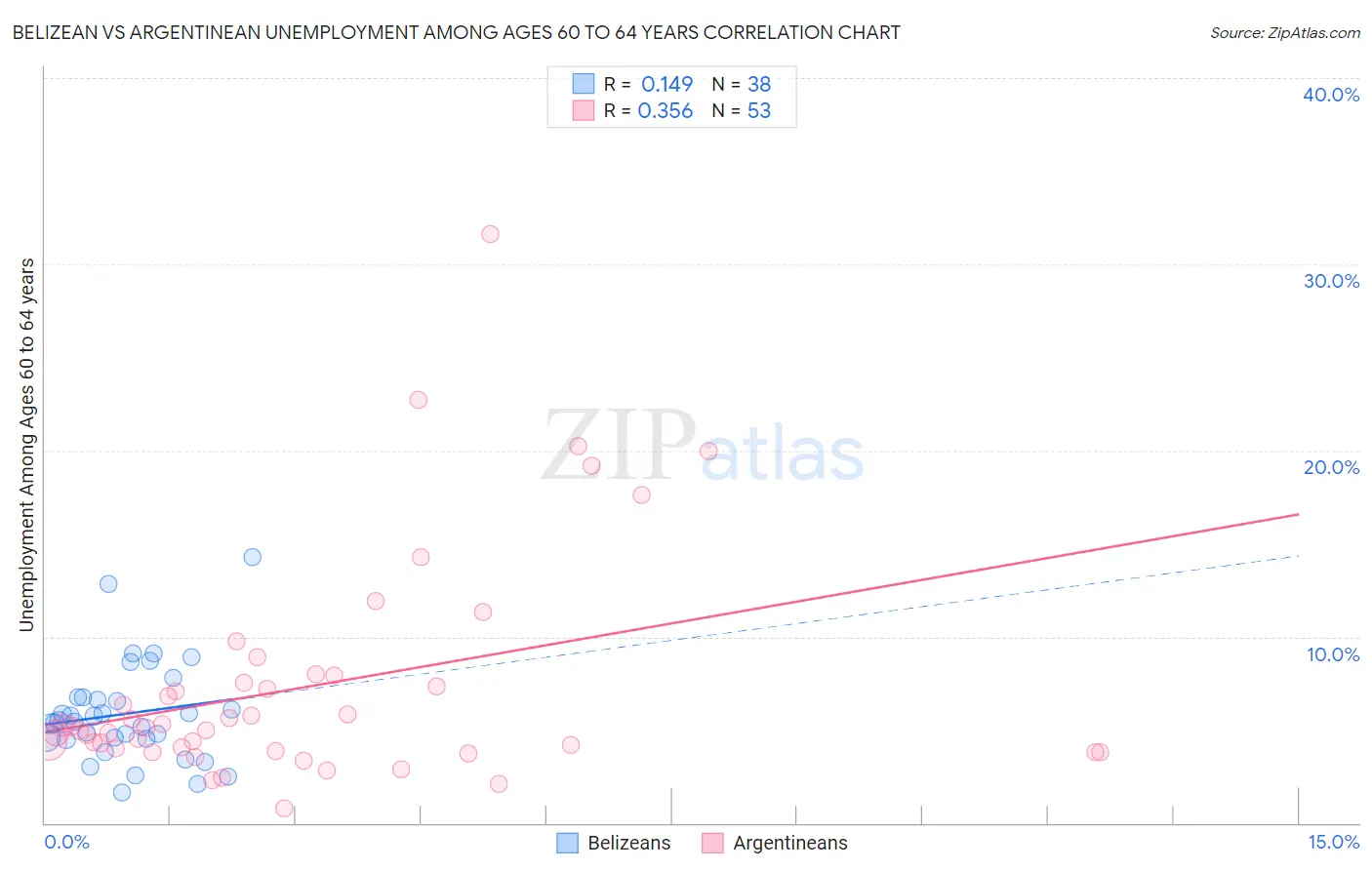 Belizean vs Argentinean Unemployment Among Ages 60 to 64 years