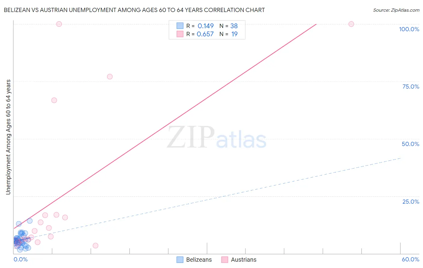 Belizean vs Austrian Unemployment Among Ages 60 to 64 years