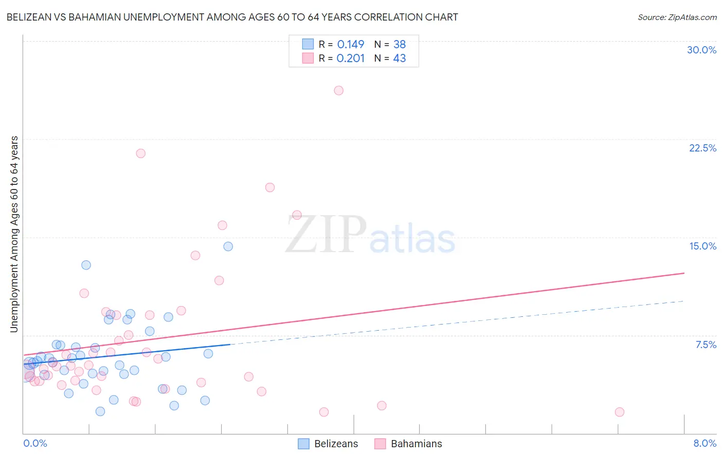 Belizean vs Bahamian Unemployment Among Ages 60 to 64 years