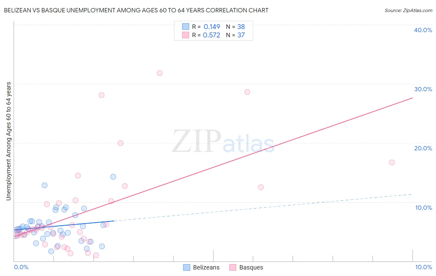 Belizean vs Basque Unemployment Among Ages 60 to 64 years