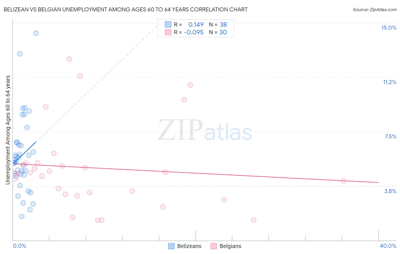 Belizean vs Belgian Unemployment Among Ages 60 to 64 years