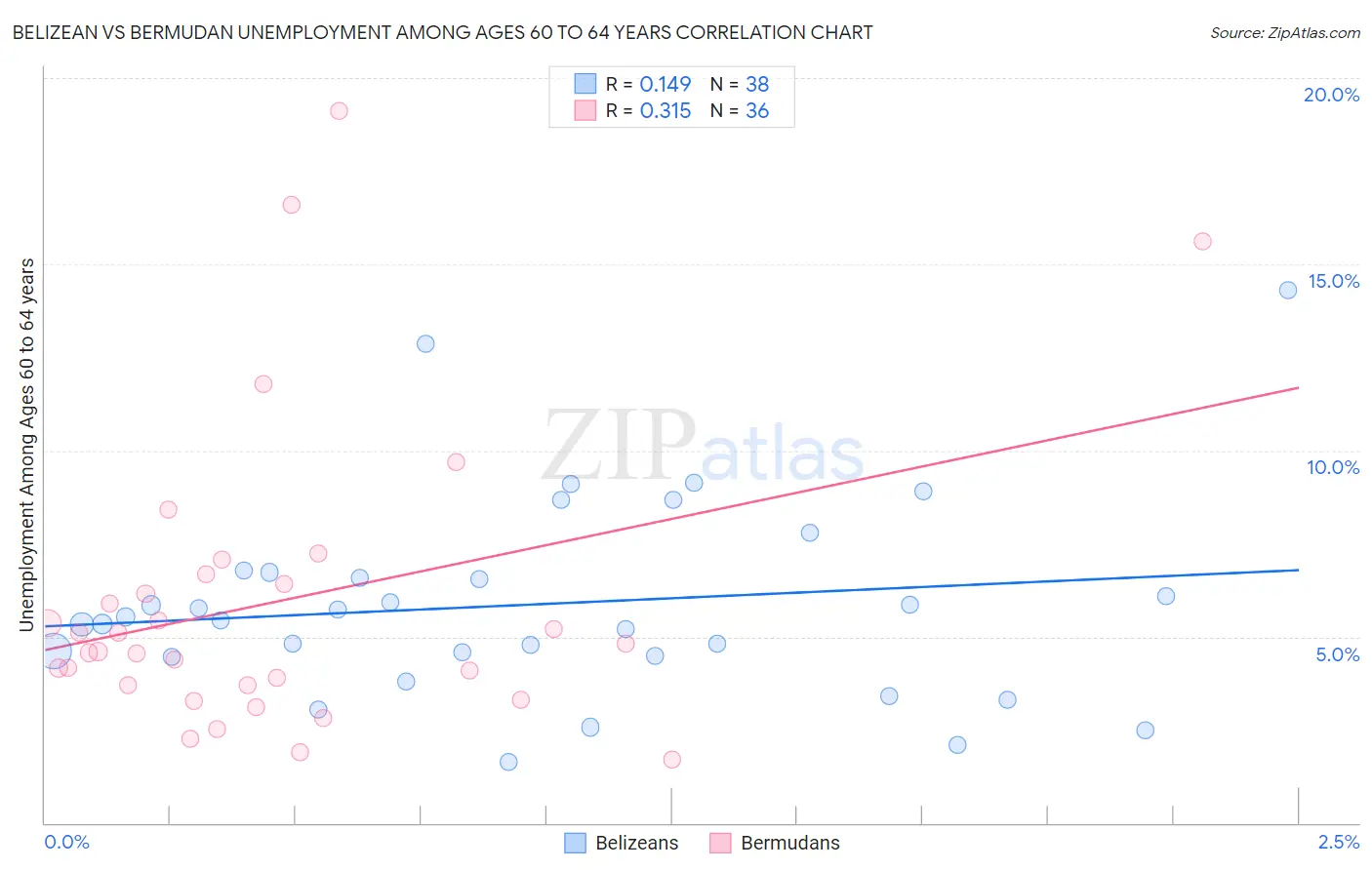 Belizean vs Bermudan Unemployment Among Ages 60 to 64 years