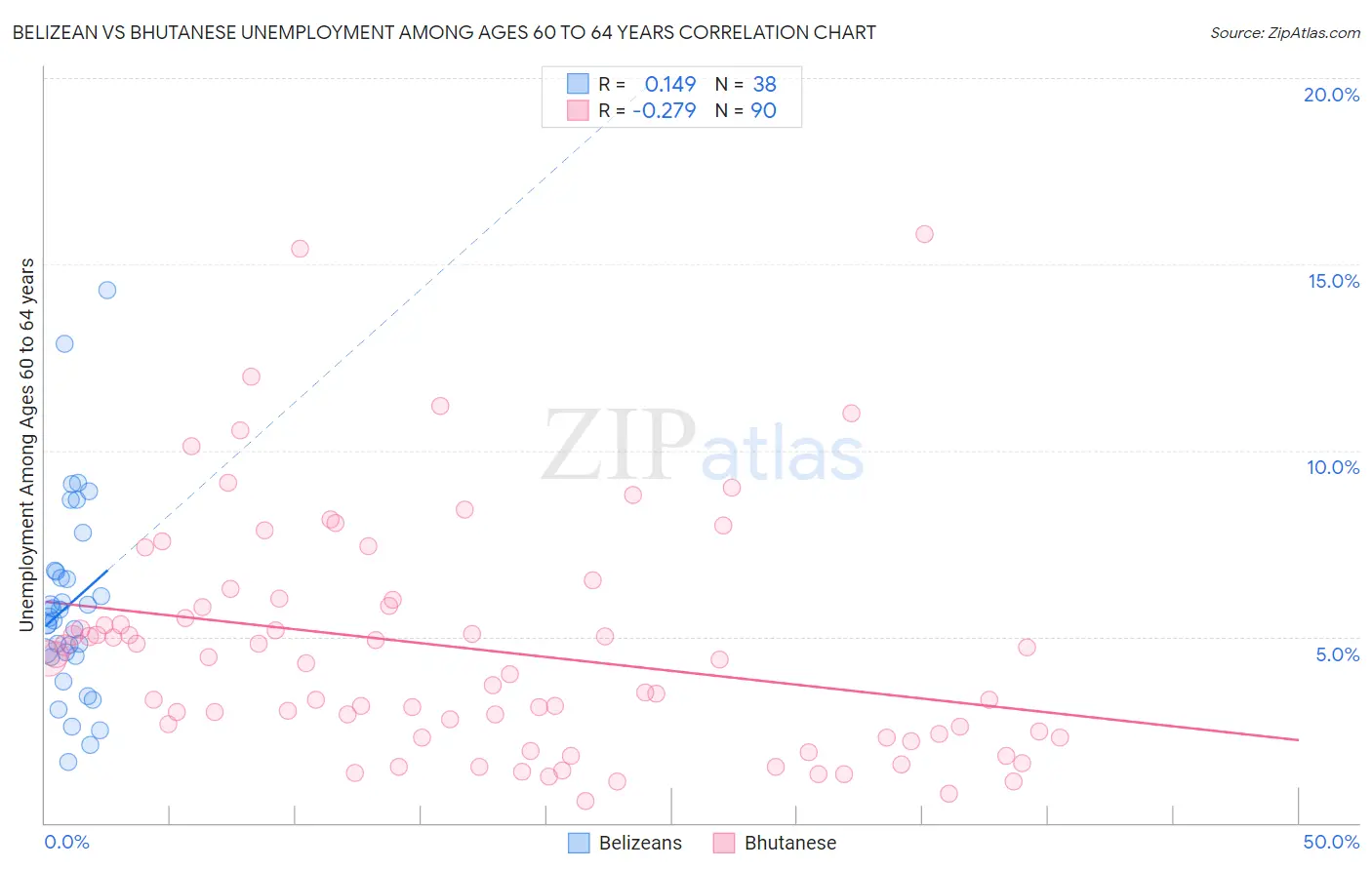 Belizean vs Bhutanese Unemployment Among Ages 60 to 64 years