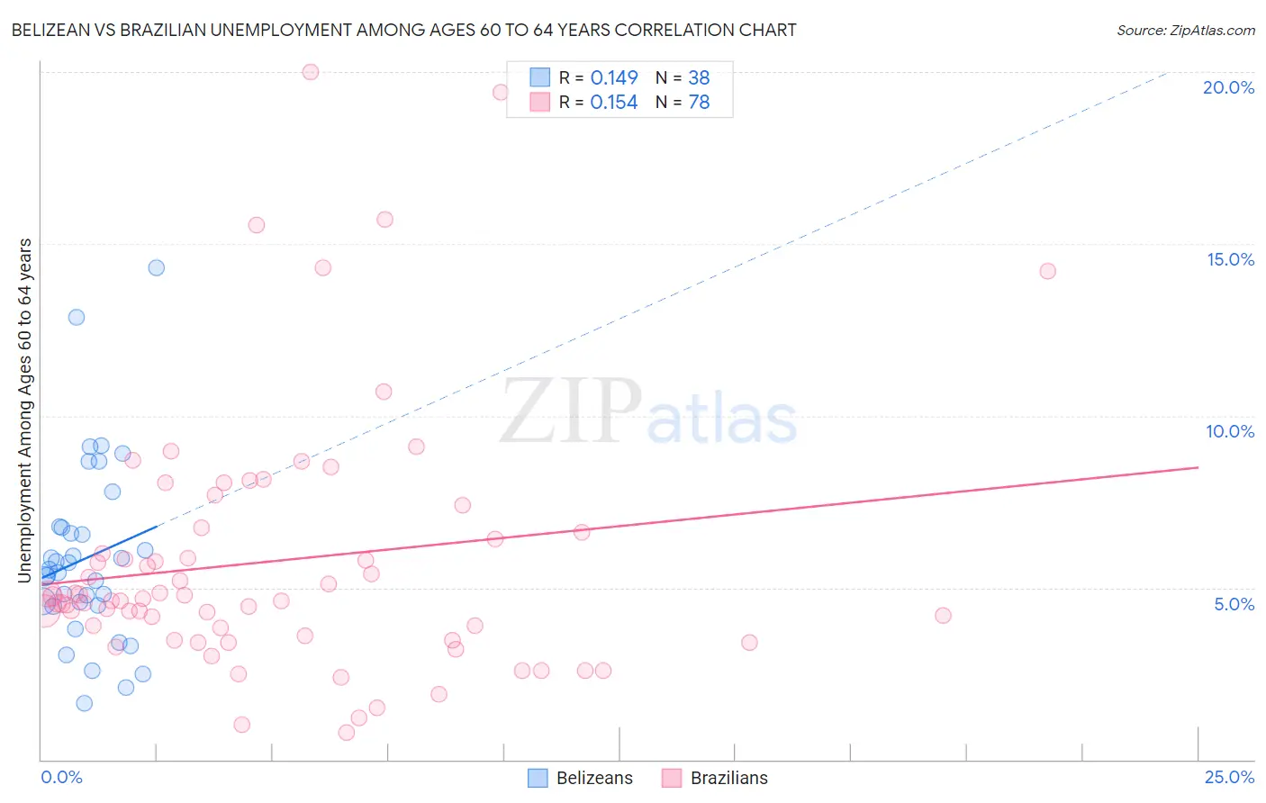 Belizean vs Brazilian Unemployment Among Ages 60 to 64 years