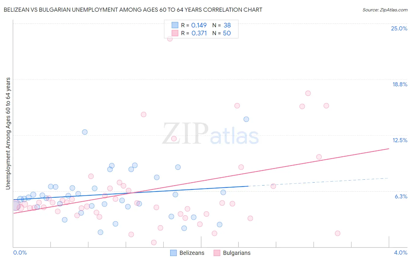 Belizean vs Bulgarian Unemployment Among Ages 60 to 64 years