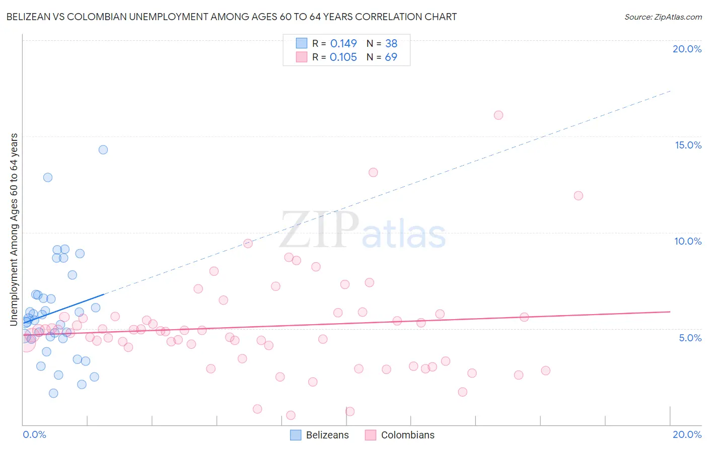 Belizean vs Colombian Unemployment Among Ages 60 to 64 years