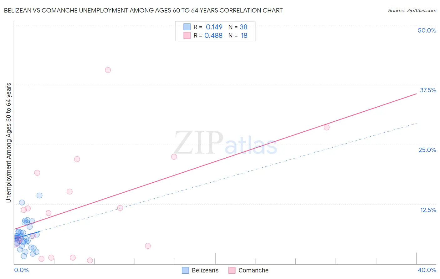 Belizean vs Comanche Unemployment Among Ages 60 to 64 years