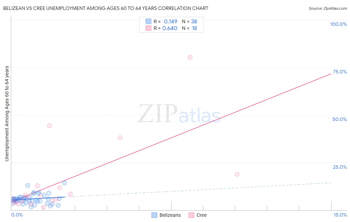 Belizean vs Cree Unemployment Among Ages 60 to 64 years