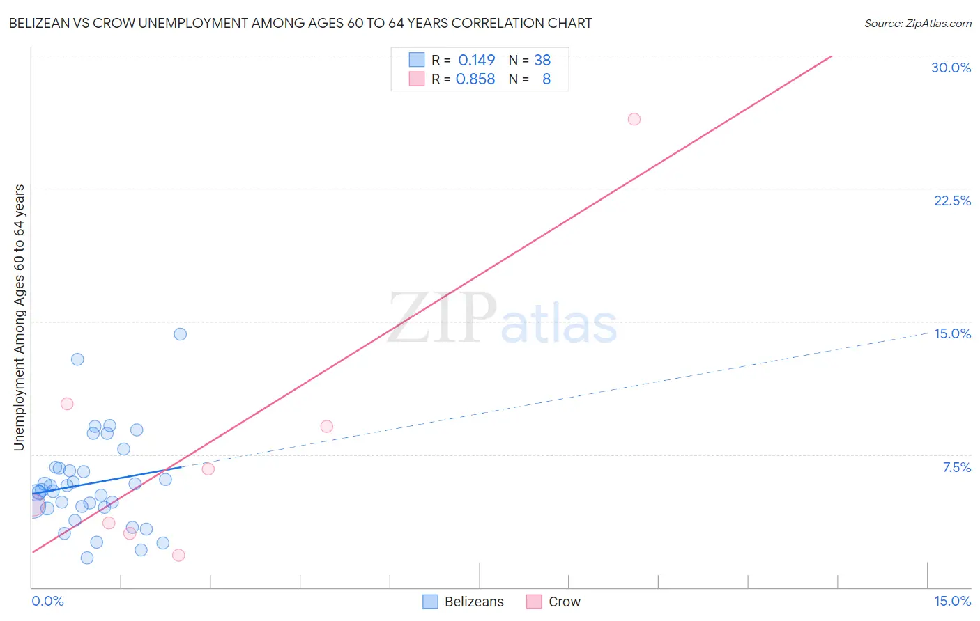 Belizean vs Crow Unemployment Among Ages 60 to 64 years