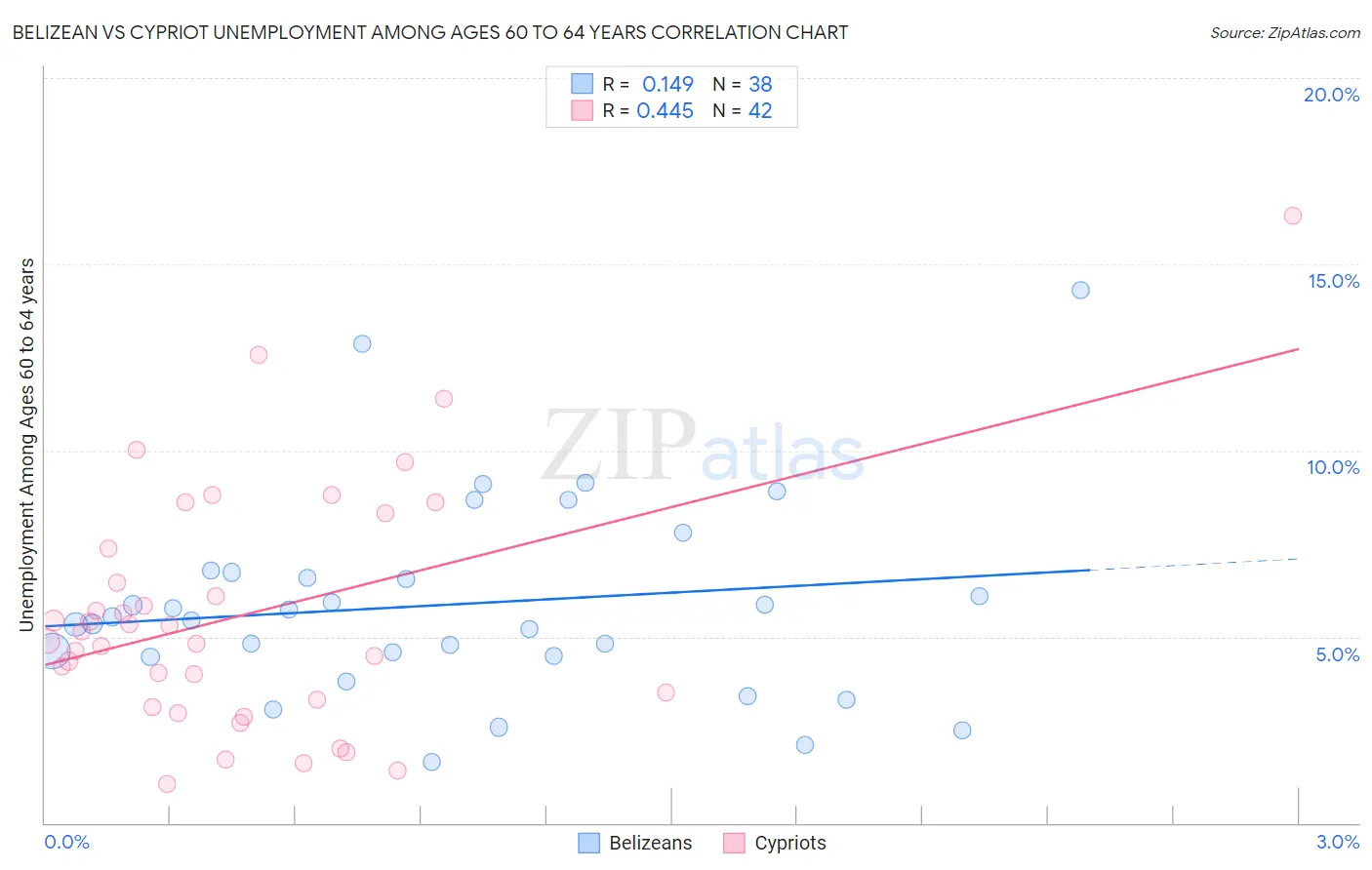 Belizean vs Cypriot Unemployment Among Ages 60 to 64 years