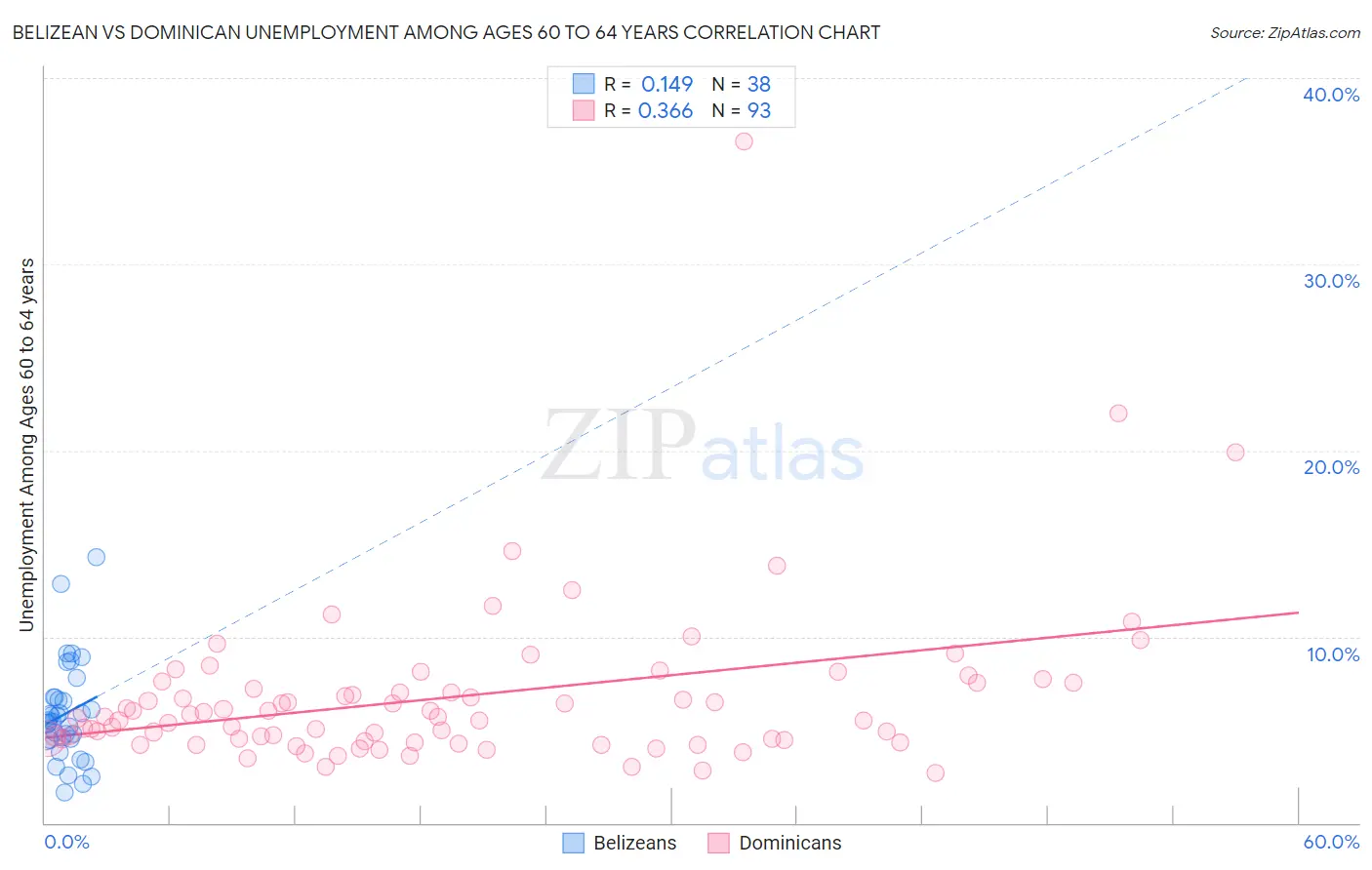 Belizean vs Dominican Unemployment Among Ages 60 to 64 years