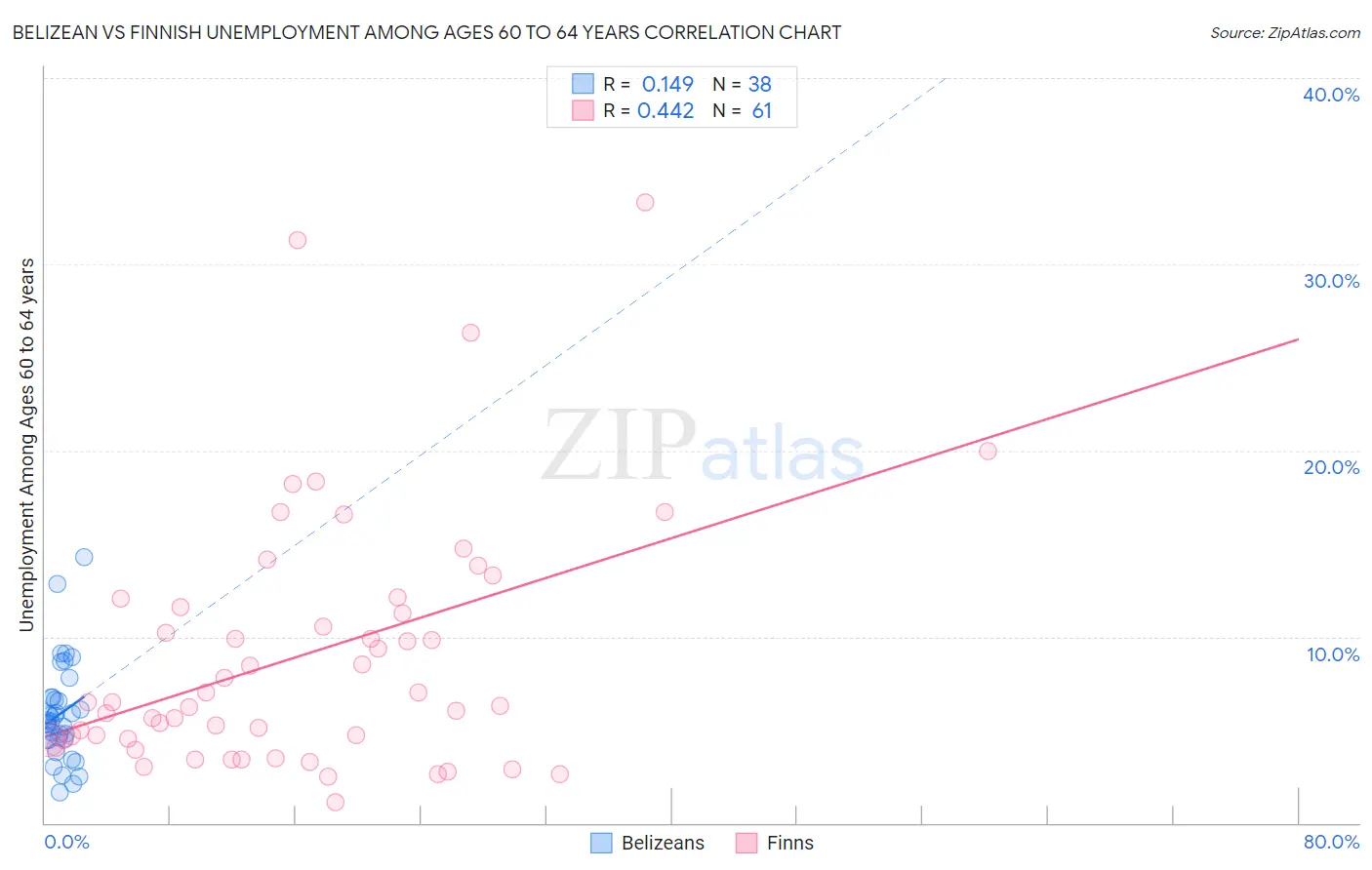 Belizean vs Finnish Unemployment Among Ages 60 to 64 years