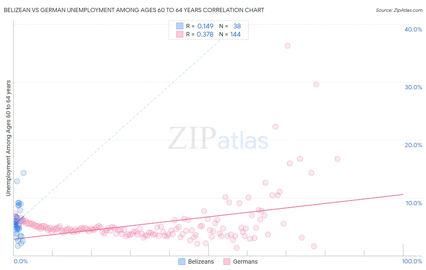 Belizean vs German Unemployment Among Ages 60 to 64 years