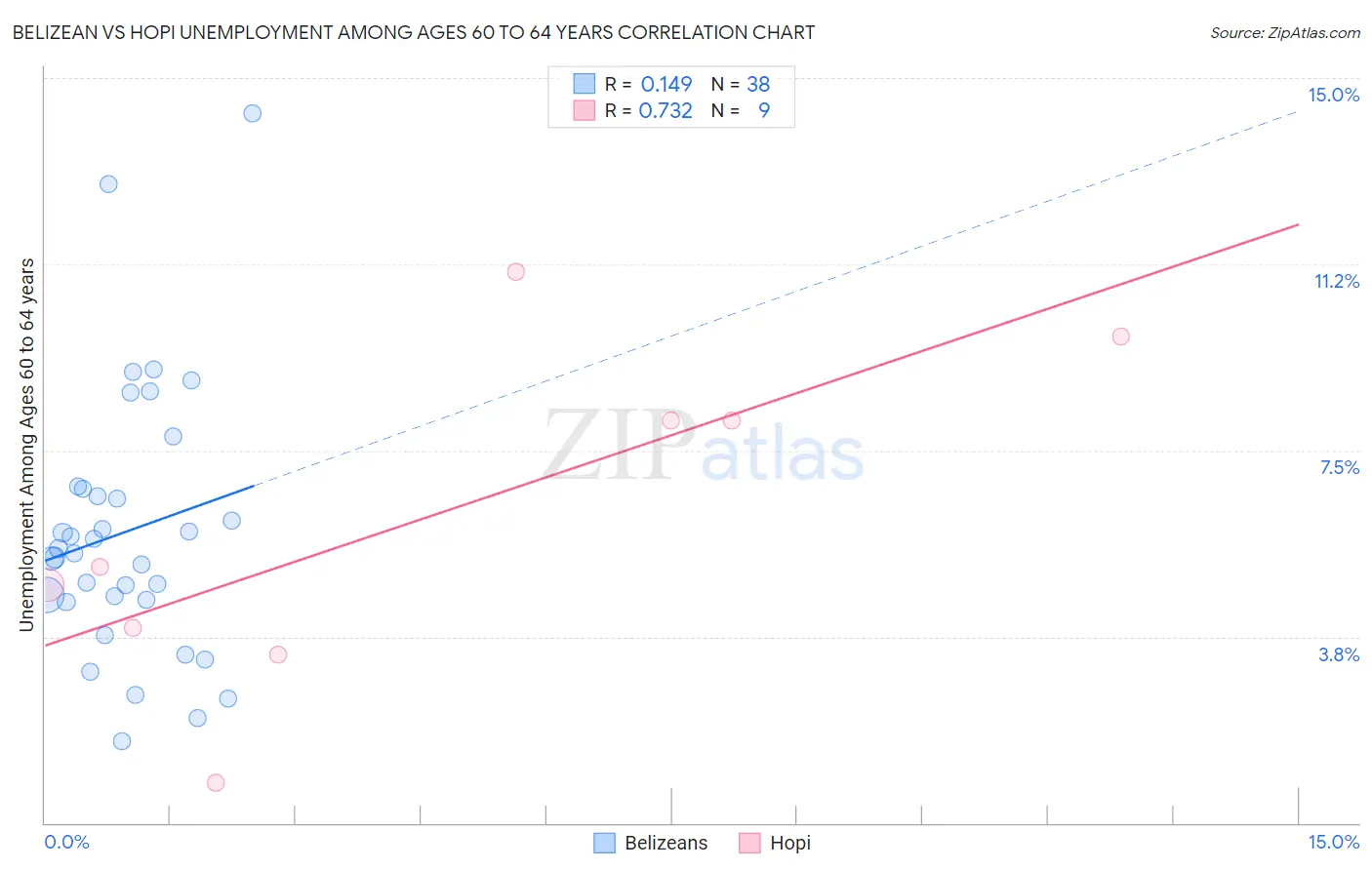 Belizean vs Hopi Unemployment Among Ages 60 to 64 years