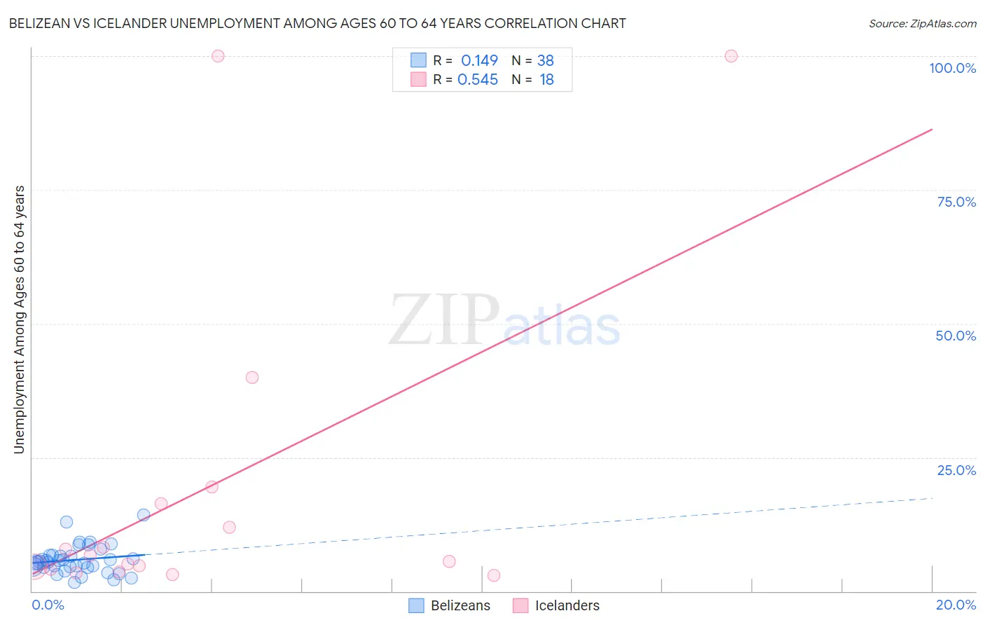 Belizean vs Icelander Unemployment Among Ages 60 to 64 years