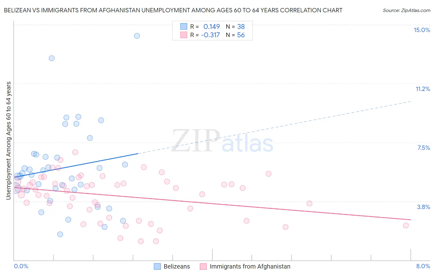 Belizean vs Immigrants from Afghanistan Unemployment Among Ages 60 to 64 years