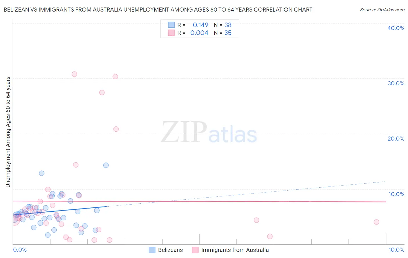 Belizean vs Immigrants from Australia Unemployment Among Ages 60 to 64 years